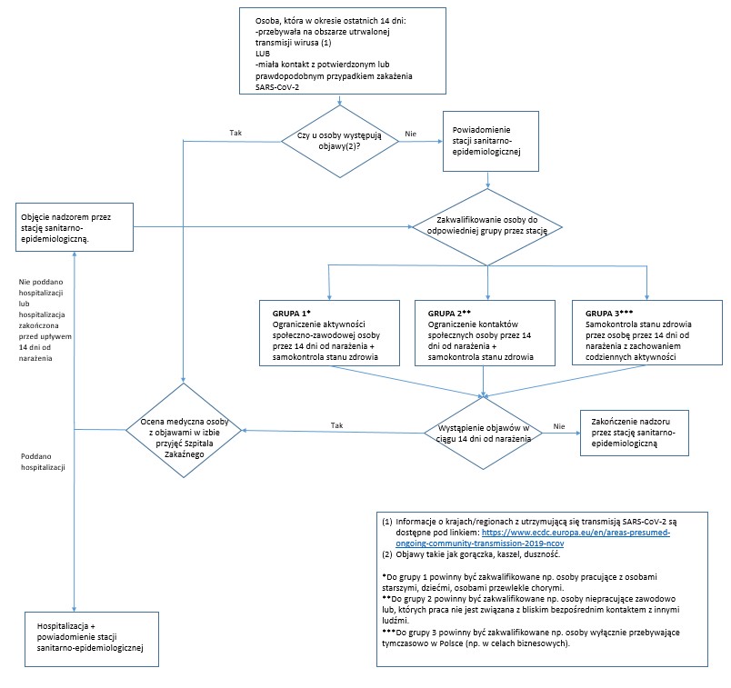Schemat postępowania w przypadku podejrzenia zakażenia koronawirusem